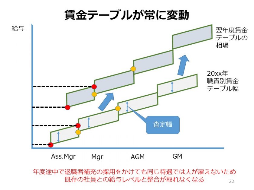 ベトナム・日本企業 間違いだらけの人事労務あるある【昇給と昇格】 株式会社リープブリッジVJパートナー